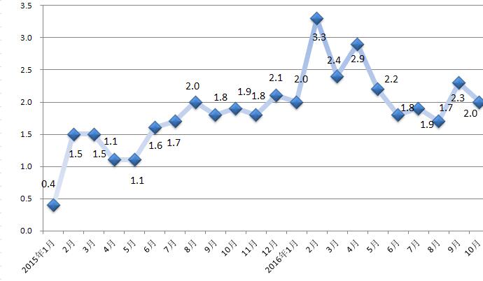 2015��1��-2016��10��CPI�¶�ͬ���Ƿ�����ͼ