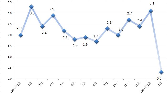 2016��1��-2017��2��CPI�¶�ͬ���Ƿ�����ͼ
